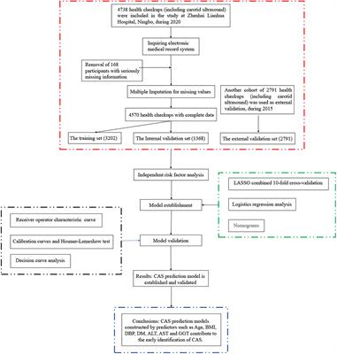 Development and validation of a carotid atherosclerosis risk prediction model based on a Chinese population